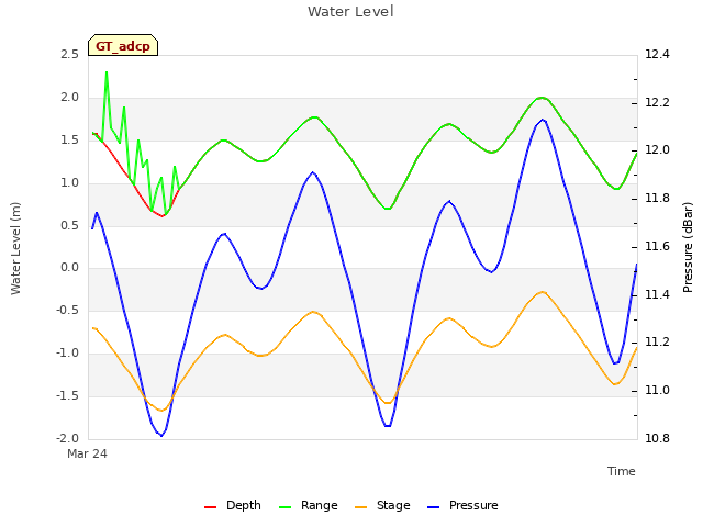 Explore the graph:Water Level in a new window