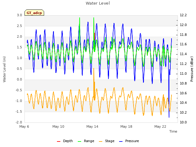 Explore the graph:Water Level in a new window