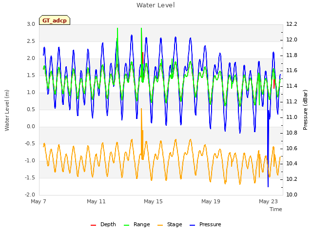 Explore the graph:Water Level in a new window