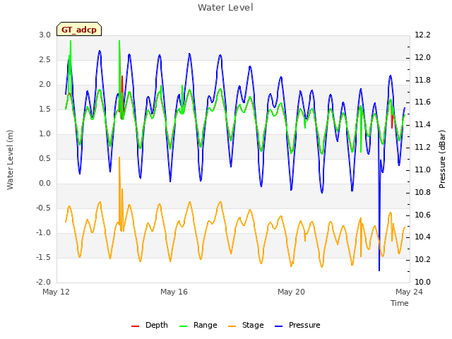Explore the graph:Water Level in a new window