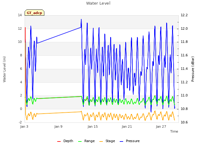 Graph showing Water Level