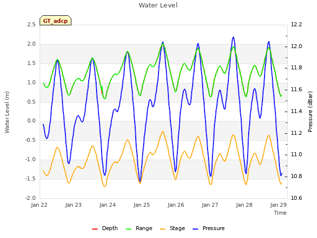 Graph showing Water Level