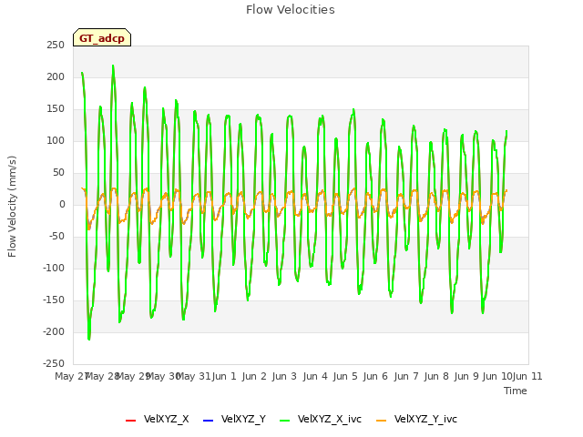 Graph showing Flow Velocities