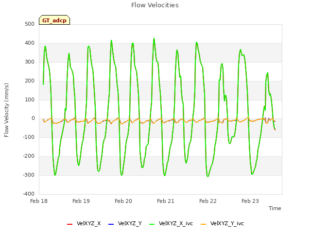 plot of Flow Velocities