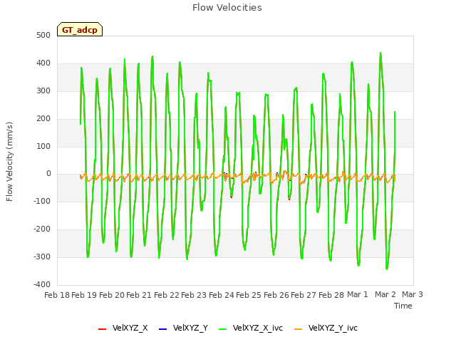 plot of Flow Velocities