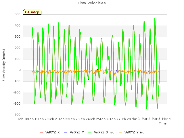plot of Flow Velocities