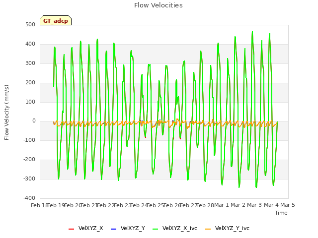 plot of Flow Velocities