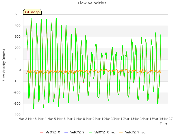 plot of Flow Velocities