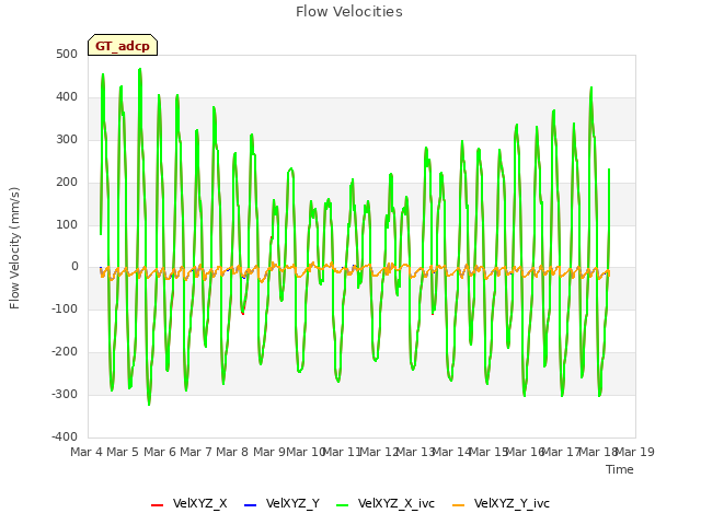 plot of Flow Velocities