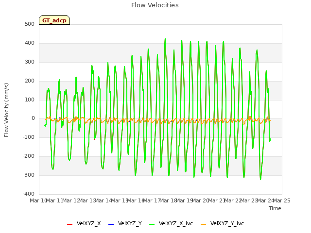 plot of Flow Velocities