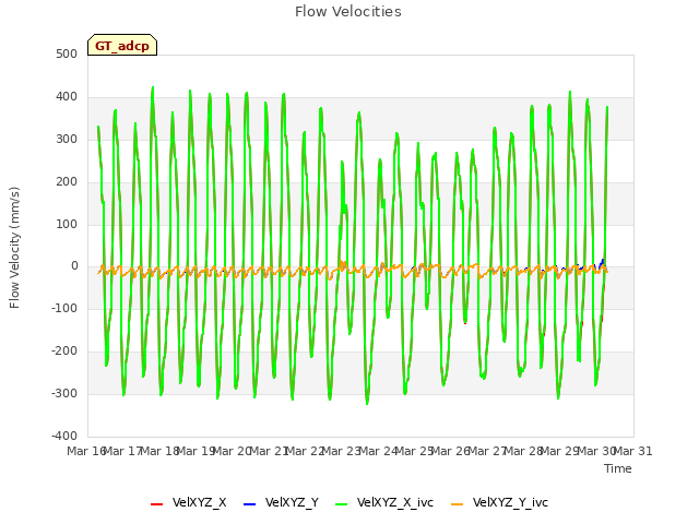 plot of Flow Velocities
