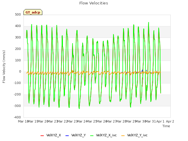 plot of Flow Velocities