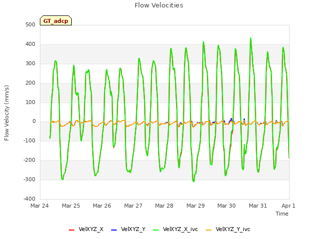 plot of Flow Velocities