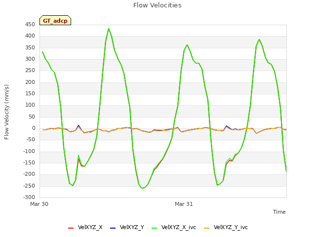 plot of Flow Velocities