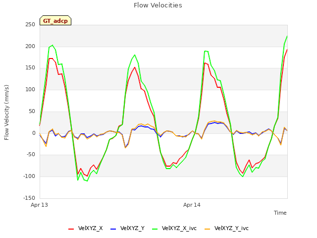 plot of Flow Velocities