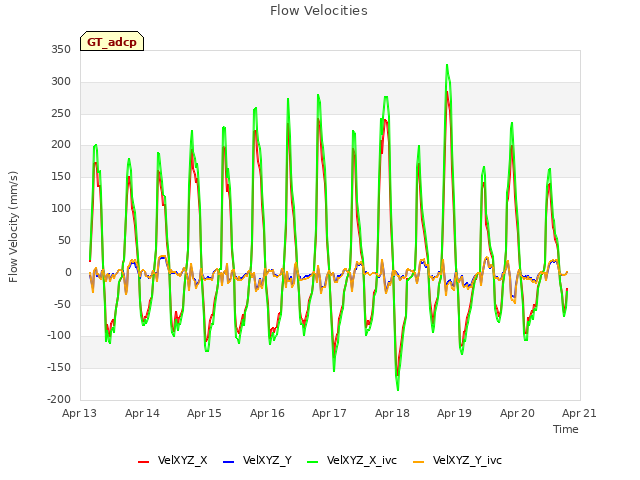 plot of Flow Velocities