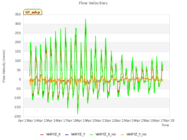 plot of Flow Velocities