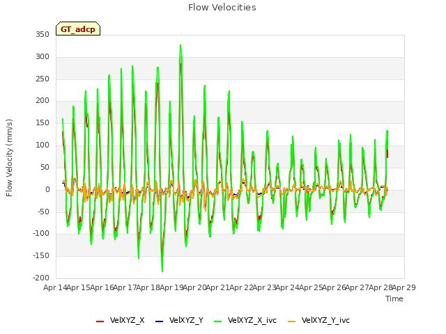 plot of Flow Velocities