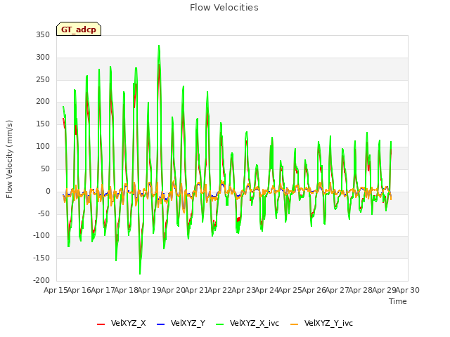 plot of Flow Velocities