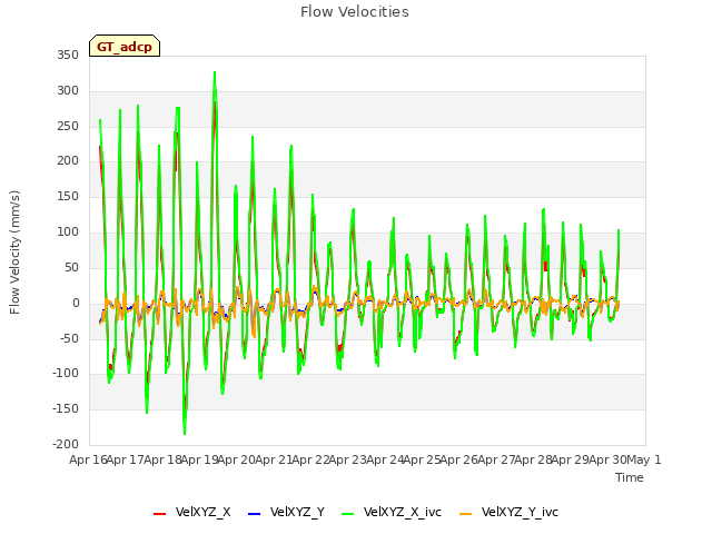 plot of Flow Velocities