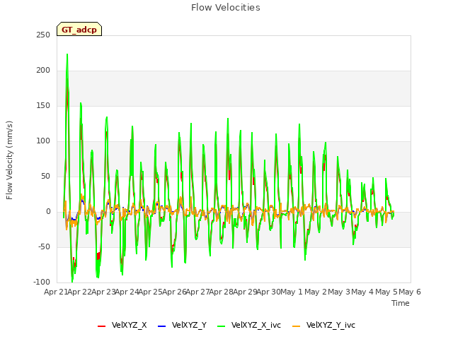 plot of Flow Velocities