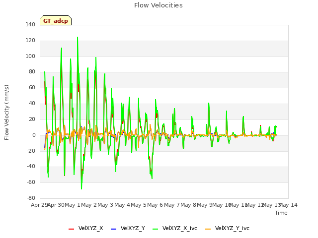 plot of Flow Velocities