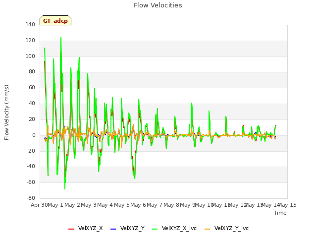 plot of Flow Velocities