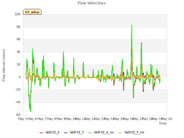 plot of Flow Velocities