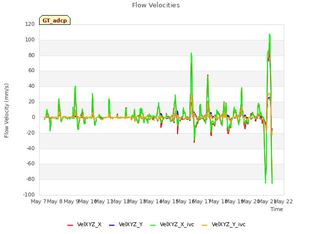 plot of Flow Velocities