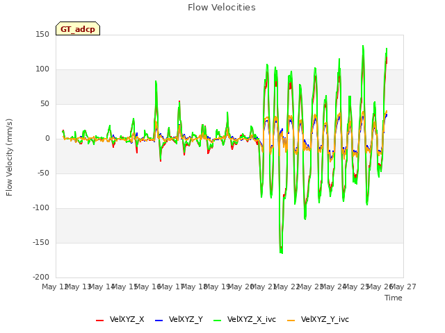 plot of Flow Velocities
