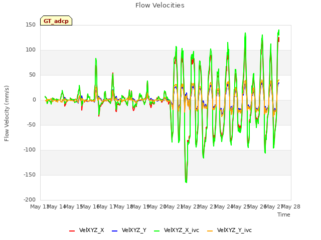 plot of Flow Velocities