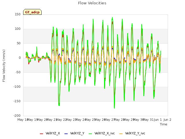 plot of Flow Velocities