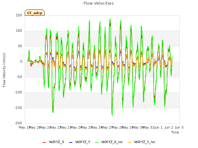 plot of Flow Velocities