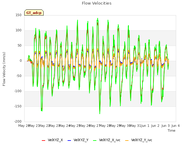 plot of Flow Velocities
