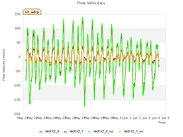 plot of Flow Velocities