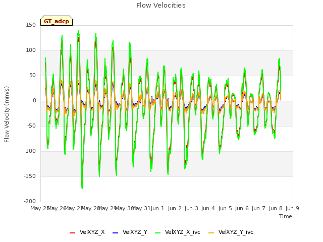 plot of Flow Velocities