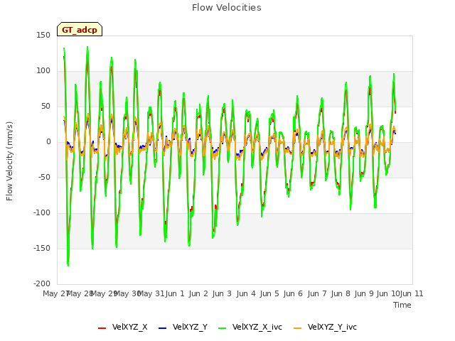 plot of Flow Velocities