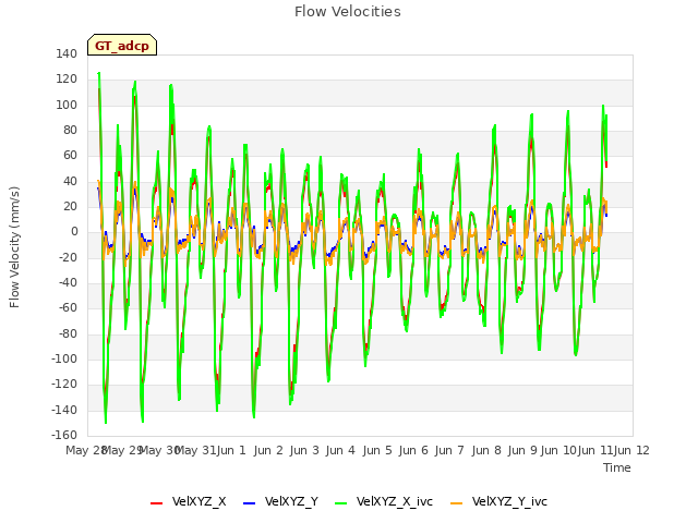plot of Flow Velocities