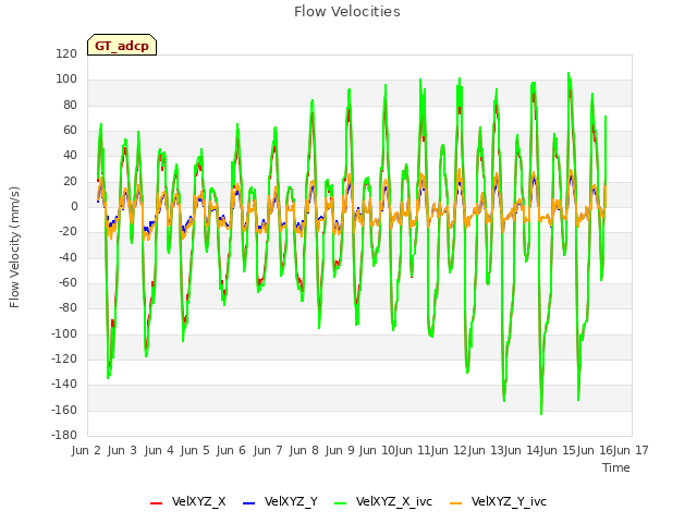 plot of Flow Velocities