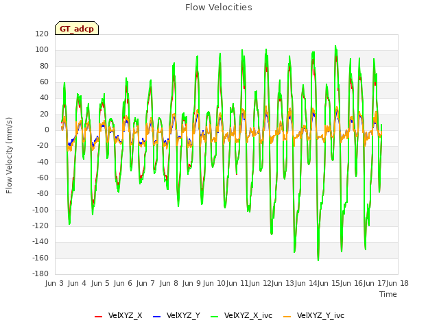 plot of Flow Velocities