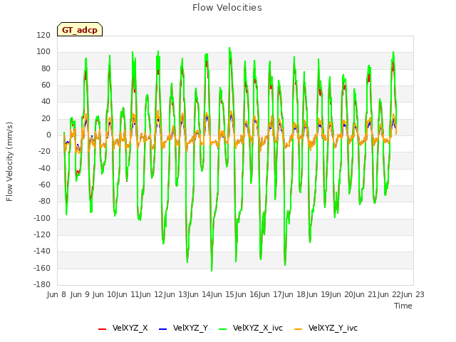 plot of Flow Velocities