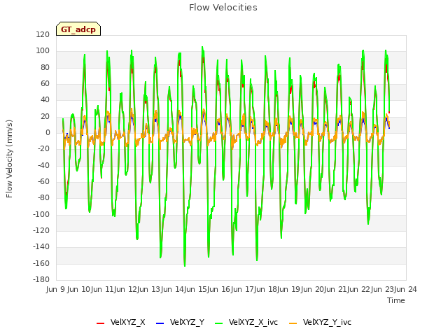 plot of Flow Velocities