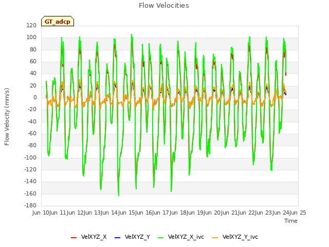 plot of Flow Velocities