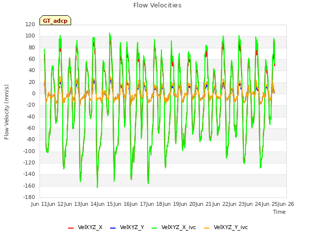plot of Flow Velocities