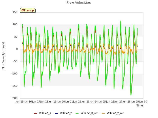 plot of Flow Velocities