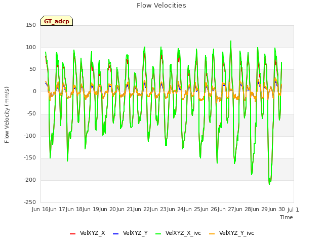 plot of Flow Velocities