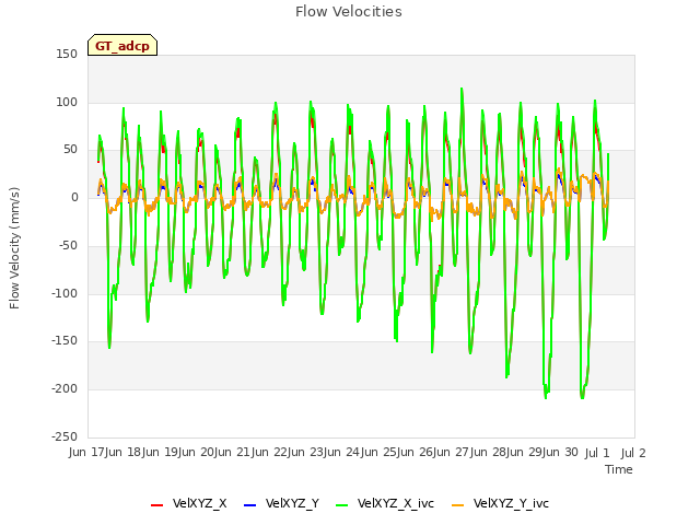 plot of Flow Velocities