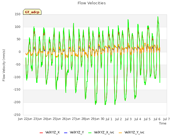 plot of Flow Velocities