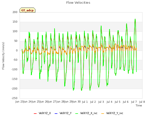 plot of Flow Velocities