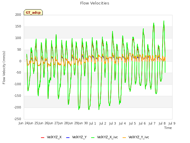 plot of Flow Velocities